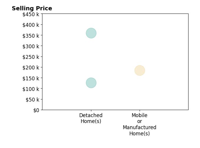 Makenzi Blackwell's sold homes include detached homes from $127K to $360K, mobile or manufactured homes at $185K.