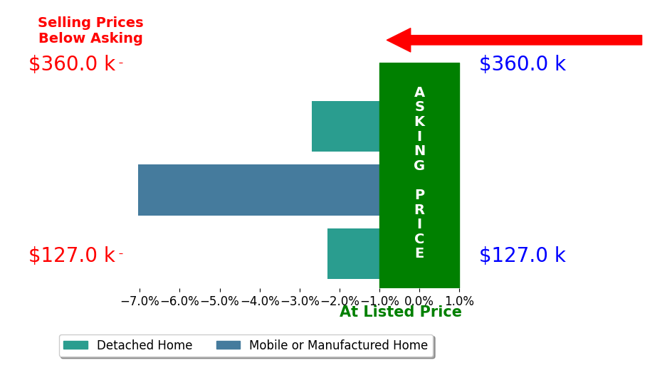 Makenzi Blackwell's sold homes closed 4.0% below asking on average, with 0 homes above, 3 below, and 0 at asking price.