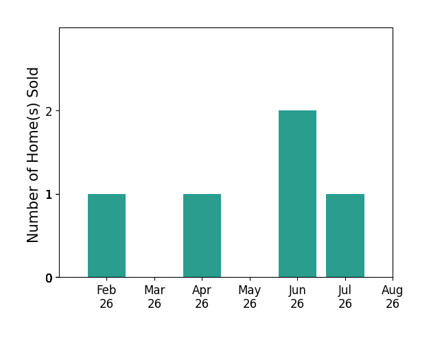 Ashley Anders sold 1 home in February 2026, 1 home in April 2026, 2 homes in June 2026, 1 home in July 2026, for a total of 5 homes.
