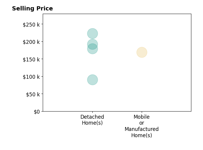 Ashley Anders's sold homes include detached homes from $90K to $223K, mobile or manufactured homes at $169K.
