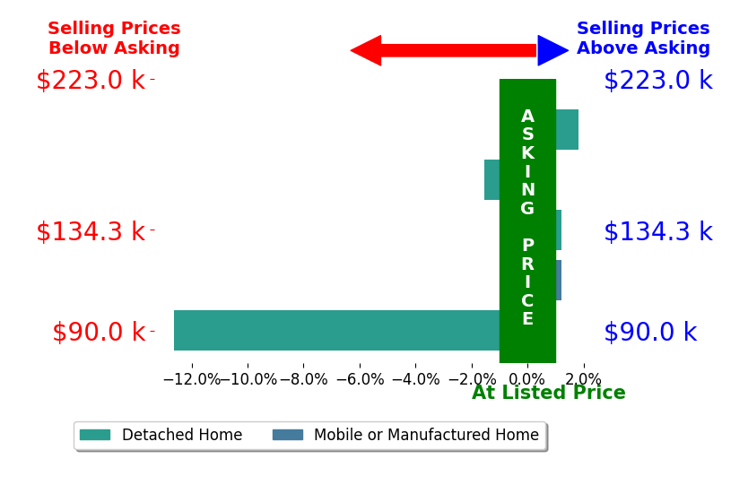 Ashley Anders's sold homes closed 2.5% below asking on average, with 1 homes above, 2 below, and 2 at asking price.