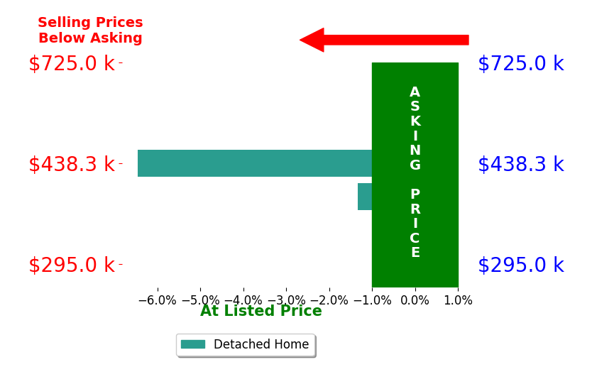 Shane Swafford's sold homes closed 3.9% below asking on average, with 0 homes above, 2 below, and 0 at asking price.