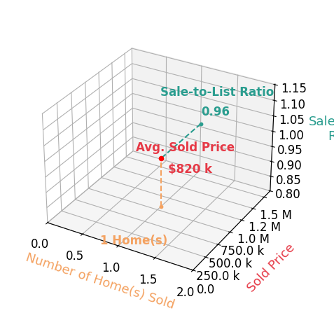 Brittani Handley sold 1 homes with an average sold price of $820K and an average sale-to-list ratio of 96.5%.