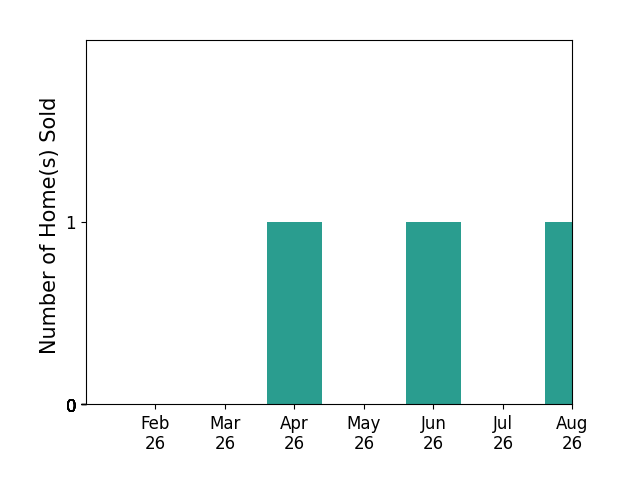 Flavia Parker sold 1 home in April 2026, 1 home in June 2026, 1 home in August 2026, for a total of 3 homes.