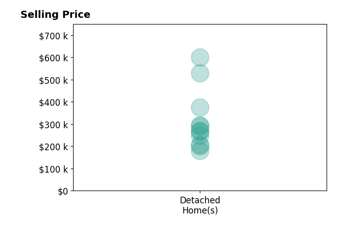 Cammie Grant's sold homes include detached homes from $180K to $600K.