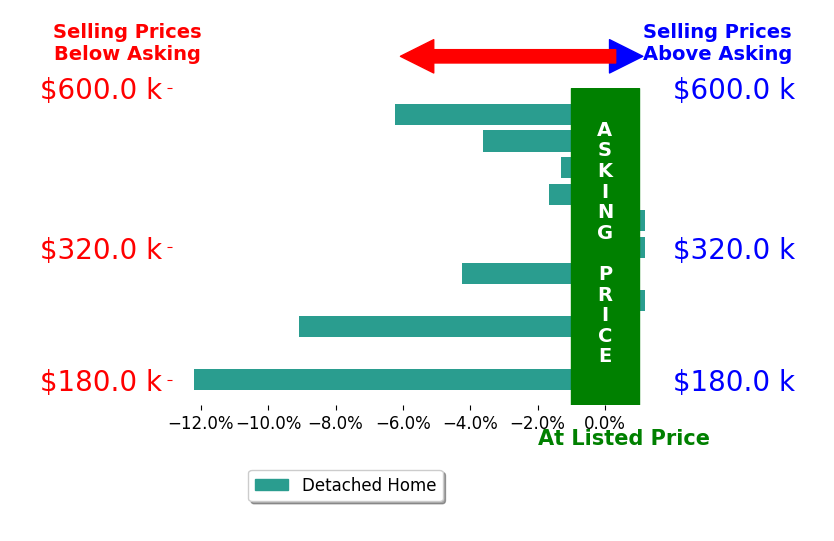 Cammie Grant's sold homes closed 3.4% below asking on average, with 1 homes above, 7 below, and 3 at asking price.