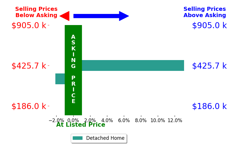 Logan Perkins's sold homes closed 5.5% above asking on average, with 1 homes above, 1 below, and 0 at asking price.