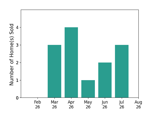 Rachel Masters sold 3 homes in March 2026, 4 homes in April 2026, 1 home in May 2026, 2 homes in June 2026, 3 homes in July 2026, for a total of 13 homes.