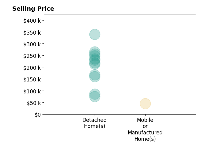 Rachel Masters's sold homes include detached homes from $75K to $340K, mobile or manufactured homes at $45K.