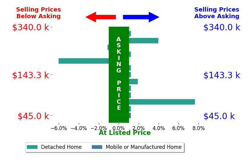 Rachel Masters's sold homes closed 0.4% above asking on average, with 3 homes above, 2 below, and 8 at asking price.