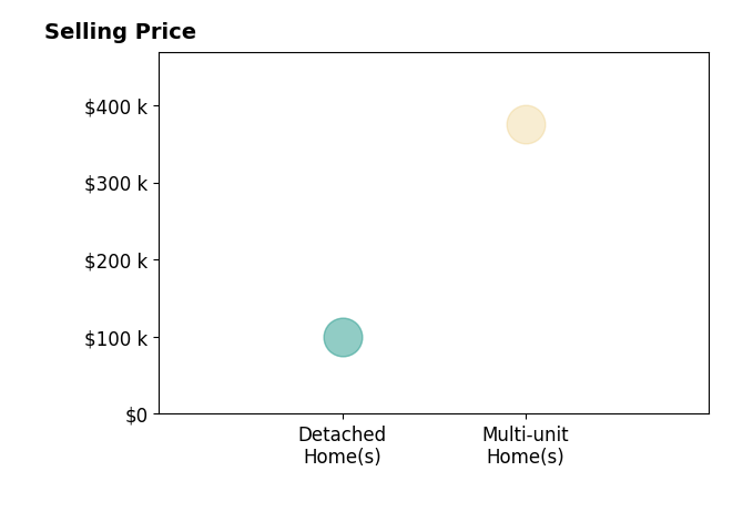 Curtis Babio's sold homes include detached homes at $100K, multi-unit homes at $375K.