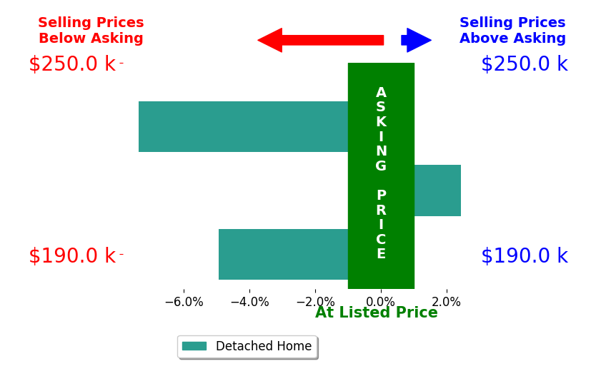 Ashley Smith's sold homes closed 3.3% below asking on average, with 1 homes above, 2 below, and 0 at asking price.