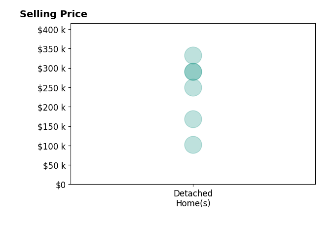 Joni Schumann's sold homes include detached homes from $102K to $332K.
