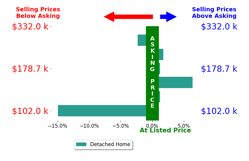 Joni Schumann's sold homes closed 1.5% below asking on average, with 2 homes above, 2 below, and 2 at asking price.