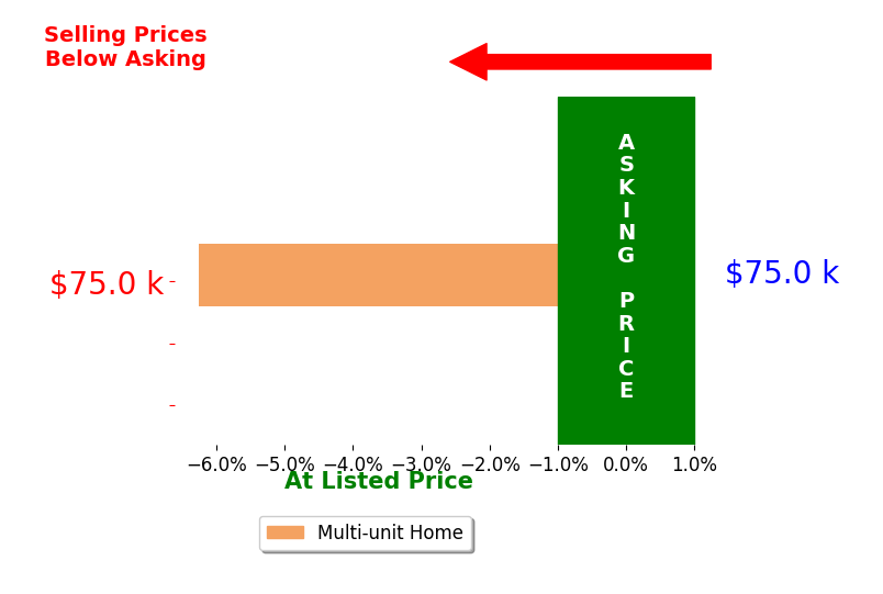 Thomas Miller's sold homes closed 6.2% below asking on average, with 0 homes above, 1 below, and 0 at asking price.