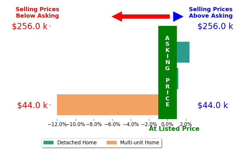 Dave Smith's sold homes closed 3.2% below asking on average, with 1 homes above, 1 below, and 1 at asking price.
