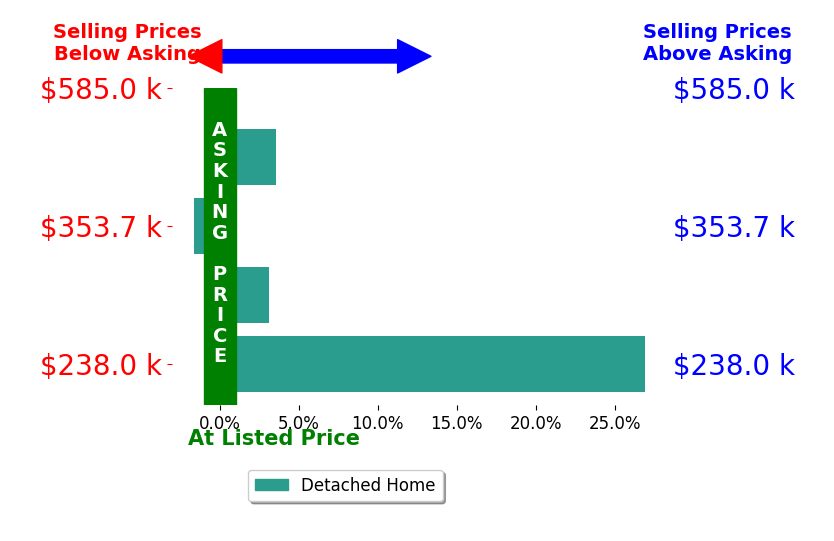 Daniel Baron's sold homes closed 8.0% above asking on average, with 3 homes above, 1 below, and 0 at asking price.
