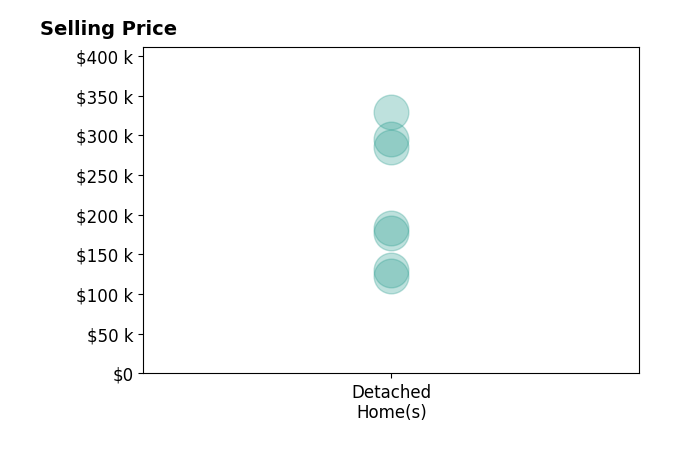 Isaac Wiggenhorn's sold homes include detached homes from $123K to $329K.