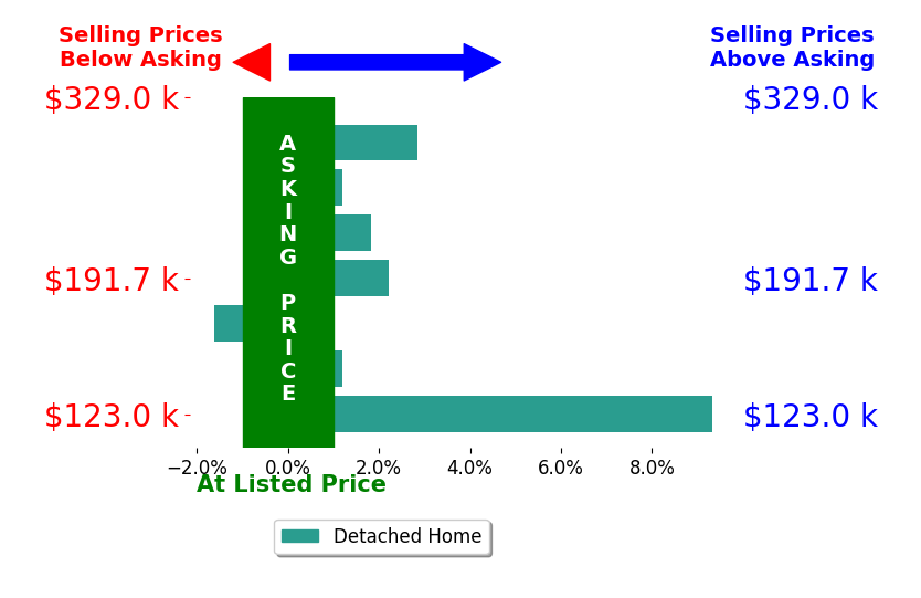 Isaac Wiggenhorn's sold homes closed 2.1% above asking on average, with 4 homes above, 1 below, and 2 at asking price.
