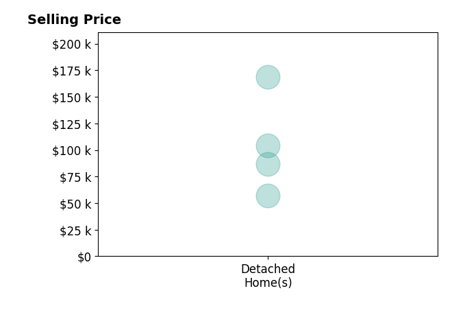 J Steve Strong's sold homes include detached homes from $57K to $169K.
