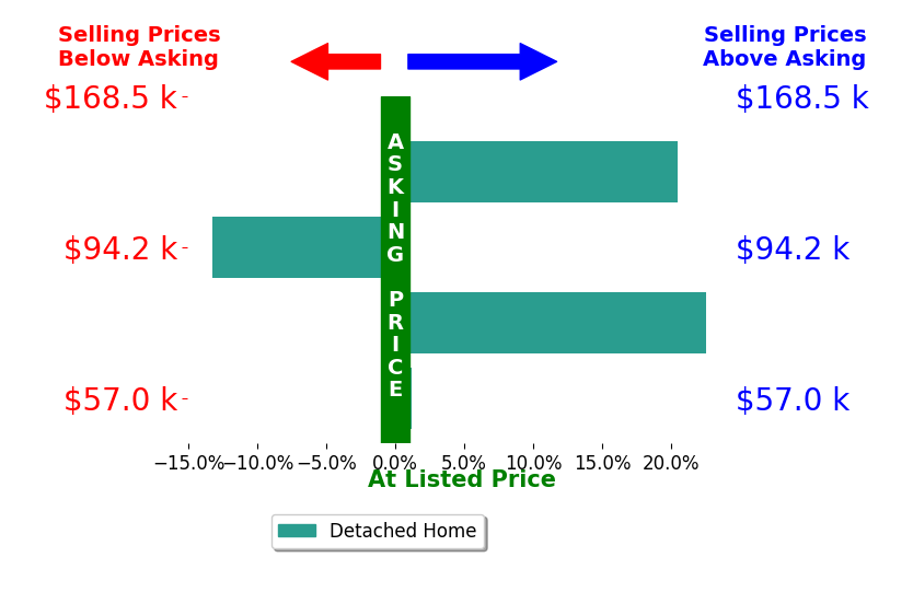 J Steve Strong's sold homes closed 7.4% above asking on average, with 2 homes above, 1 below, and 1 at asking price.