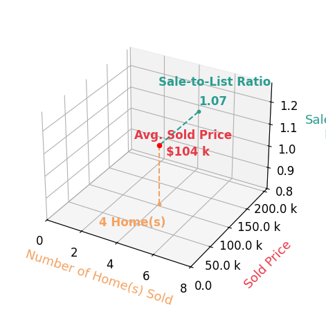 J Steve Strong sold 4 homes with an average sold price of $104K and an average sale-to-list ratio of 107.4%.