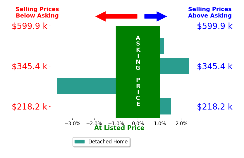 Christopher Uphus's sold homes closed 0.0% above asking on average, with 2 homes above, 1 below, and 1 at asking price.