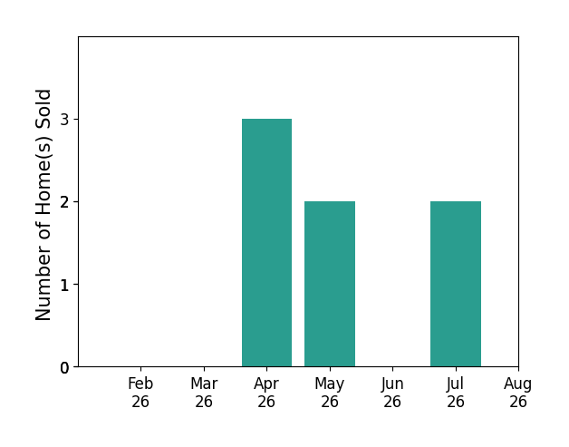 Elizabeth Howard sold 3 homes in April 2026, 2 homes in May 2026, 2 homes in July 2026, for a total of 7 homes.