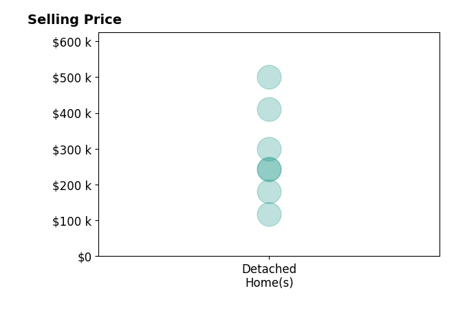 Elizabeth Howard's sold homes include detached homes from $118K to $500K.
