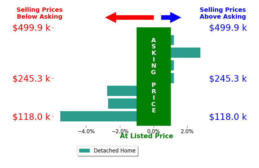 Elizabeth Howard's sold homes closed 1.2% below asking on average, with 1 homes above, 3 below, and 3 at asking price.