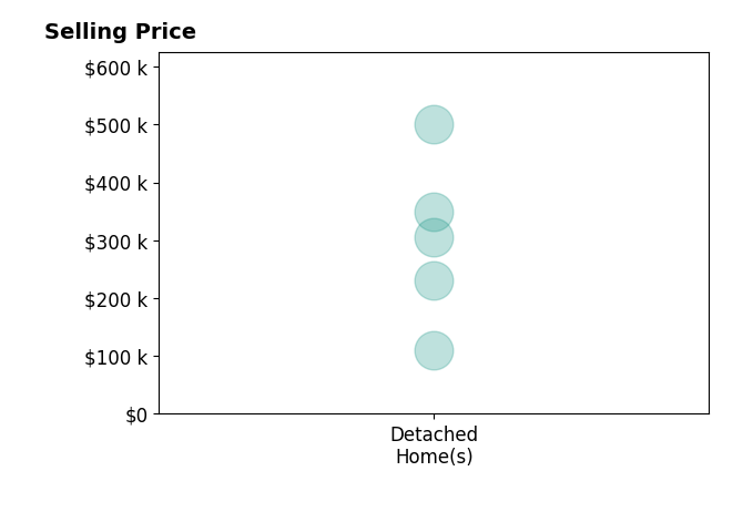 Tami Galdeen's sold homes include detached homes from $109K to $500K.