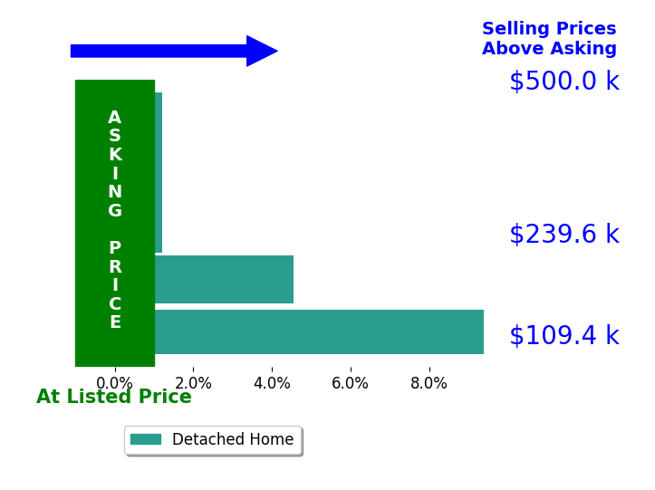 Tami Galdeen's sold homes closed 2.7% above asking on average, with 2 homes above, 0 below, and 3 at asking price.
