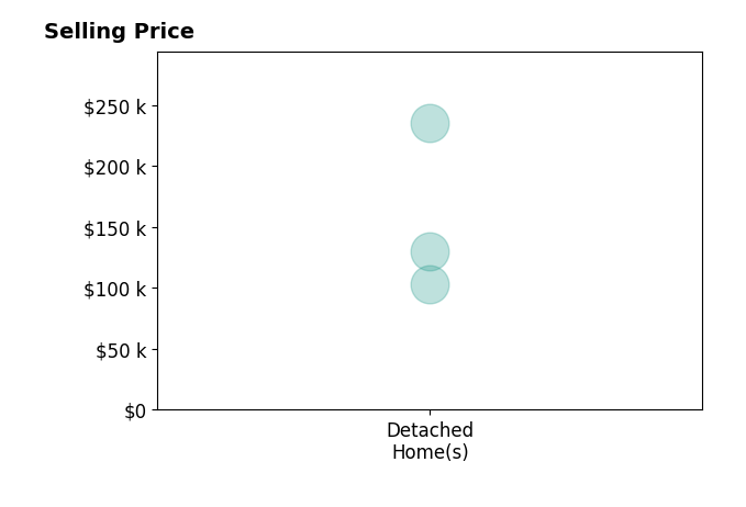 Rusty Roe's sold homes include detached homes from $103K to $235K.