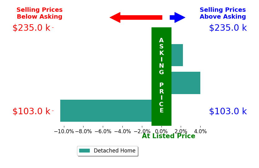 Rusty Roe's sold homes closed 1.4% below asking on average, with 2 homes above, 1 below, and 0 at asking price.