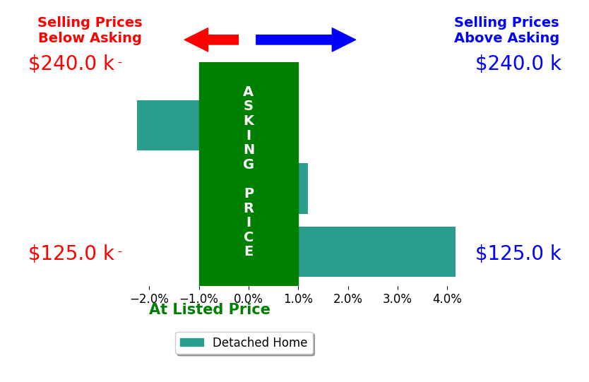 Dane Driver's sold homes closed 0.6% above asking on average, with 1 homes above, 1 below, and 1 at asking price.