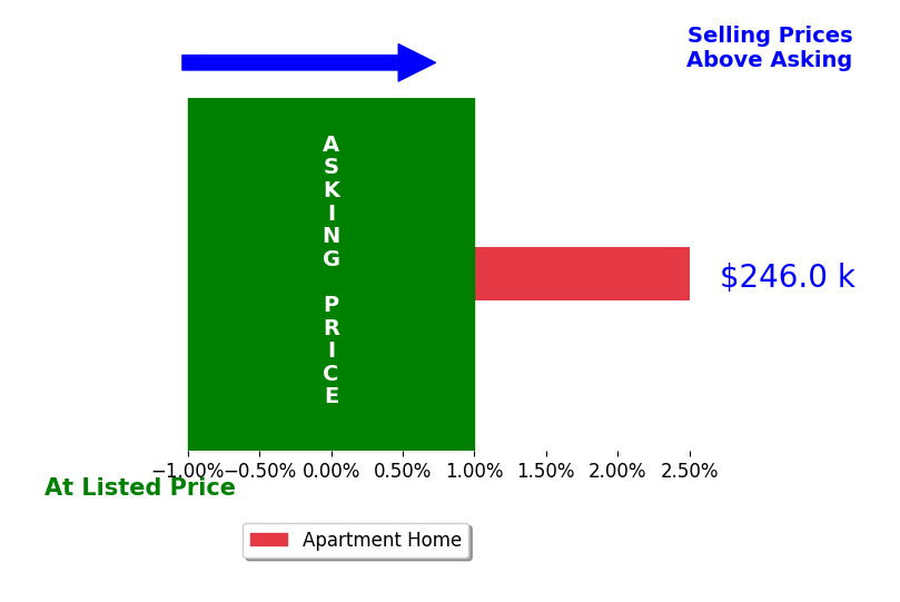 Kory Pierson's sold homes closed 2.5% above asking on average, with 1 homes above, 0 below, and 0 at asking price.