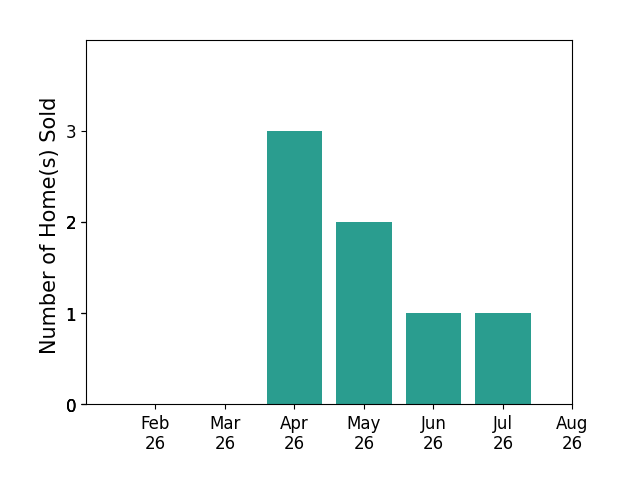 Marcie Solin sold 3 homes in April 2026, 2 homes in May 2026, 1 home in June 2026, 1 home in July 2026, for a total of 7 homes.