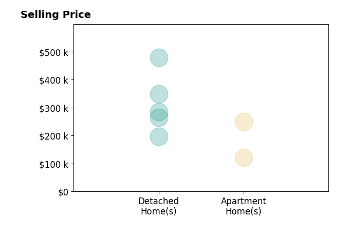 Marcie Solin's sold homes include apartment homes from $122K to $250K, detached homes from $198K to $479K.