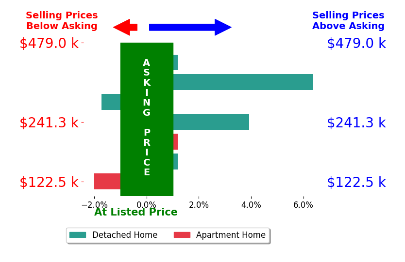 Marcie Solin's sold homes closed 0.8% above asking on average, with 2 homes above, 2 below, and 3 at asking price.