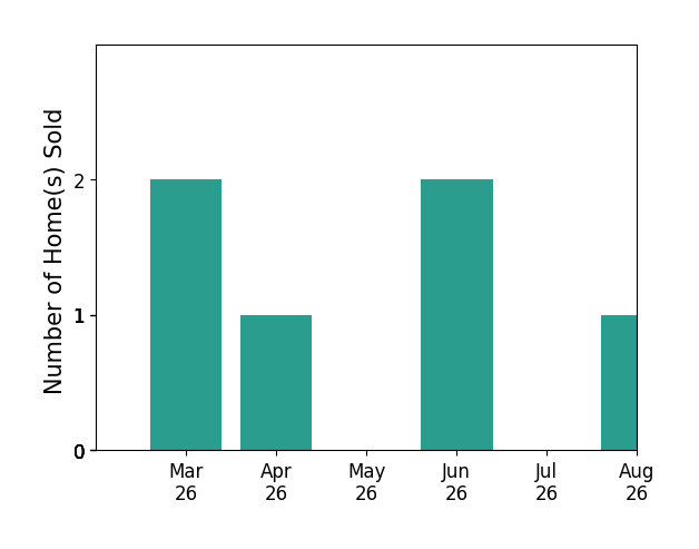 Anna Ghen sold 2 homes in March 2026, 1 home in April 2026, 2 homes in June 2026, for a total of 5 homes.