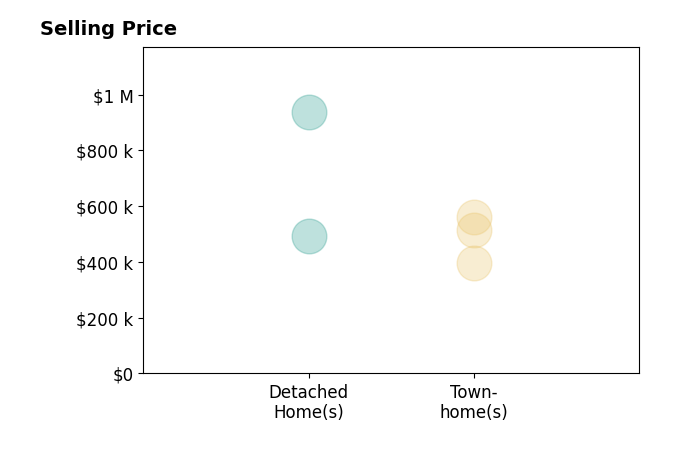 Anna Ghen's sold homes include townhomes from $395K to $562K, detached homes from $494K to $936K.