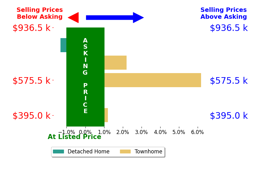 Anna Ghen's sold homes closed 1.2% above asking on average, with 2 homes above, 2 below, and 1 at asking price.