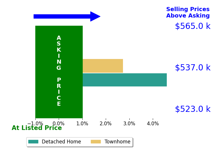 Emely Gonzalez's sold homes closed 0.8% above asking on average, with 0 homes above, 0 below, and 1 at asking price.