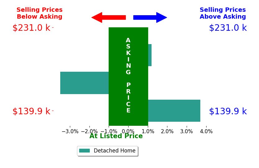 Joshua Cowan's sold homes closed 0.2% above asking on average, with 1 homes above, 1 below, and 1 at asking price.