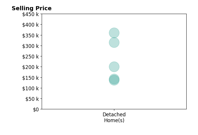 Rebbecca Tessanne's sold homes include detached homes from $137K to $360K.