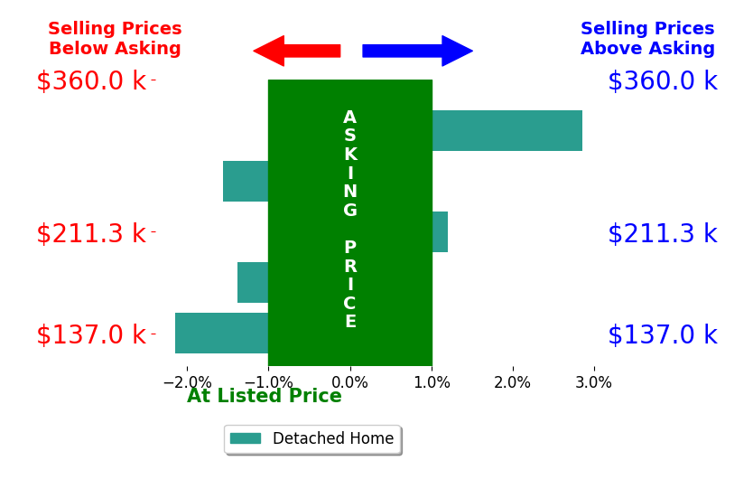 Rebbecca Tessanne's sold homes closed 0.4% below asking on average, with 1 homes above, 3 below, and 1 at asking price.