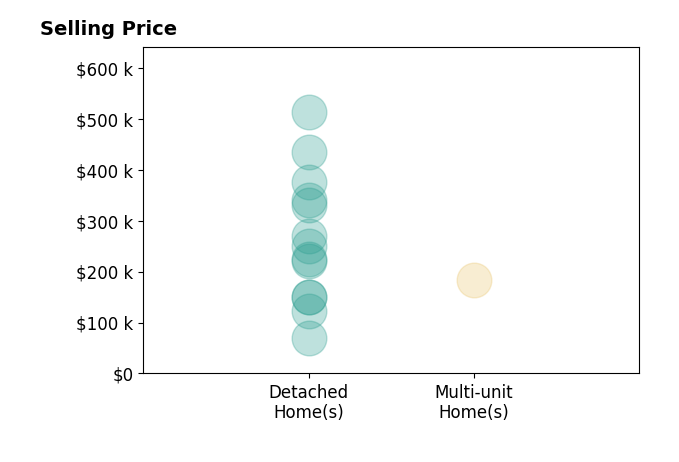 Steven Mosholder's sold homes include detached homes from $70K to $512K, multi-unit homes at $184K.