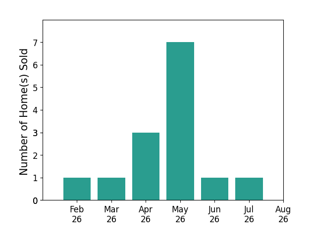 Danny Mosholder sold 1 home in February 2026, 1 home in March 2026, 3 homes in April 2026, 7 homes in May 2026, 1 home in June 2026, 1 home in July 2026, for a total of 14 homes.