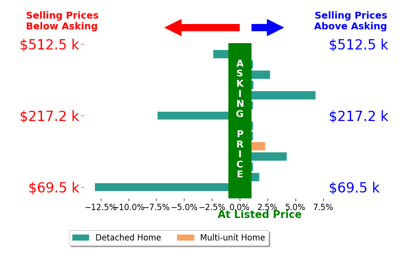 Danny Mosholder's sold homes closed 0.2% below asking on average, with 7 homes above, 3 below, and 4 at asking price.