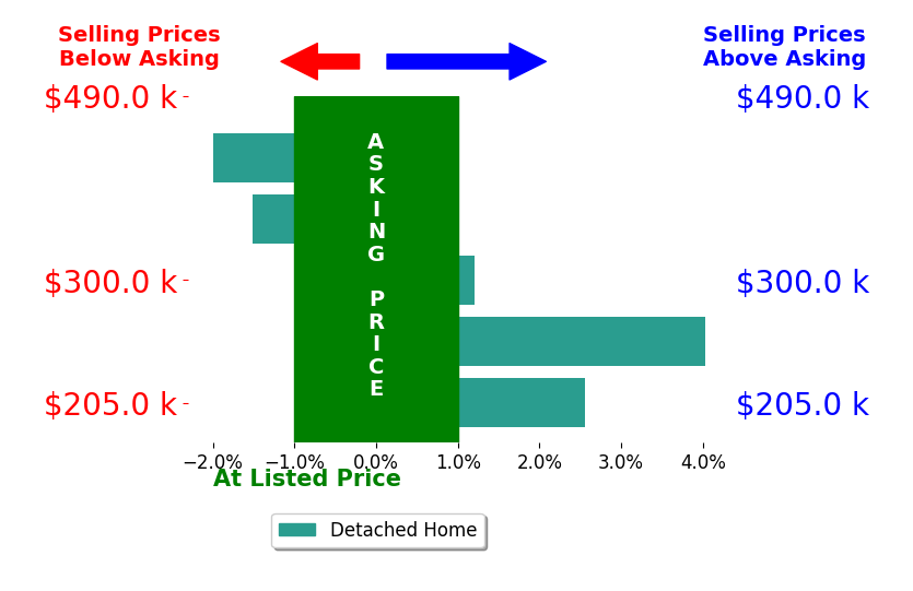 Tina Hall's sold homes closed 0.6% above asking on average, with 2 homes above, 2 below, and 1 at asking price.